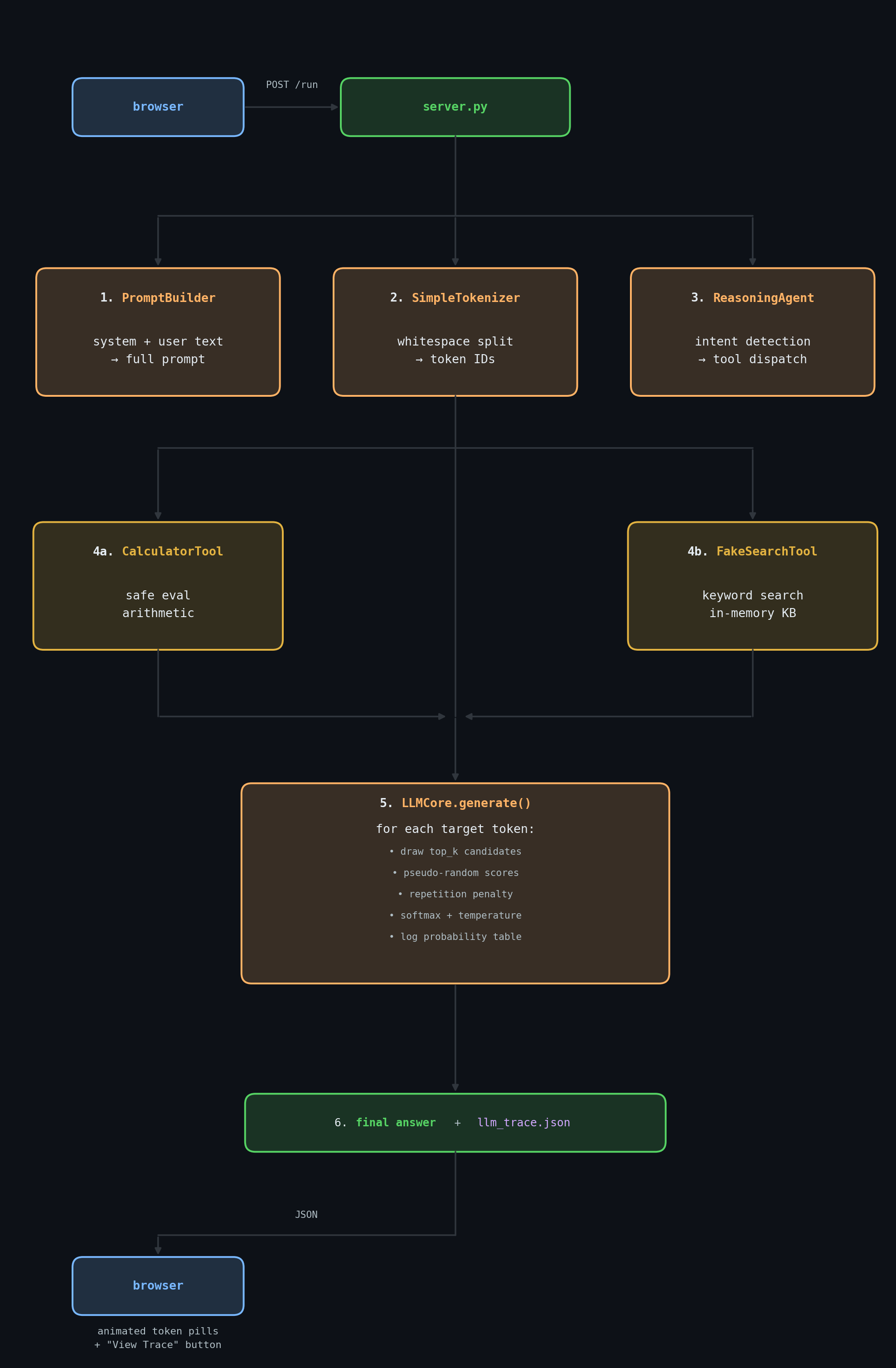 LLM-sim pipeline: browser → POST /run → server.py → PromptBuilder / SimpleTokenizer / ReasoningAgent → CalculatorTool / FakeSearchTool → LLMCore.generate() → final answer + llm_trace.json → browser